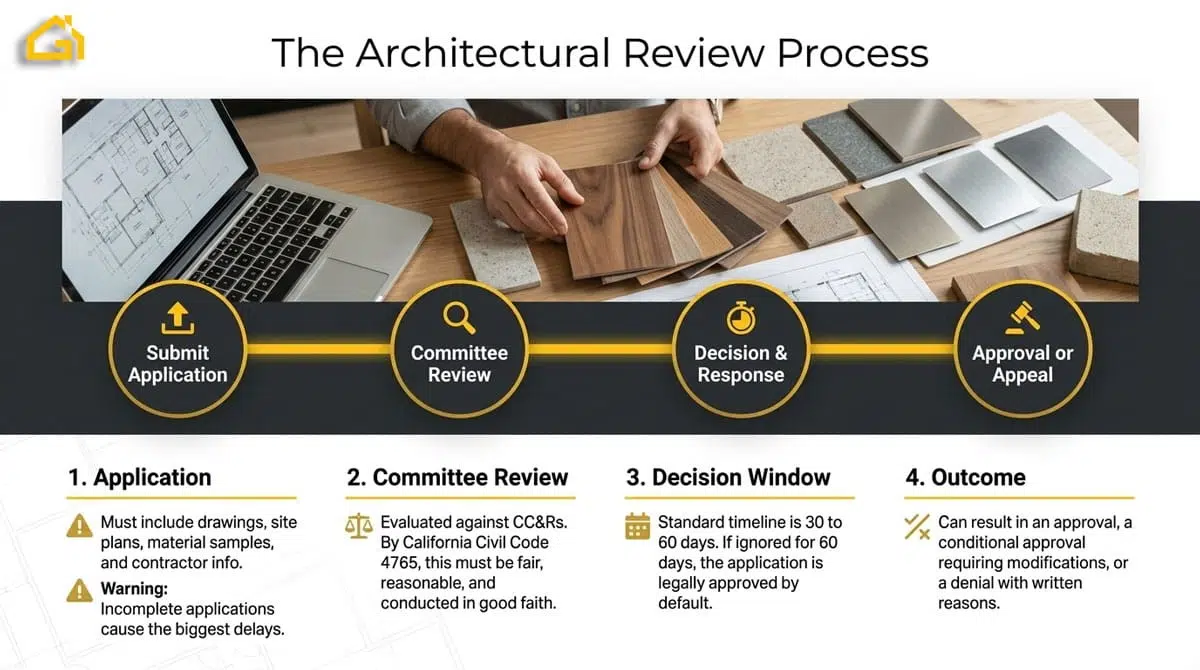 The HOA Architectural Review Process
