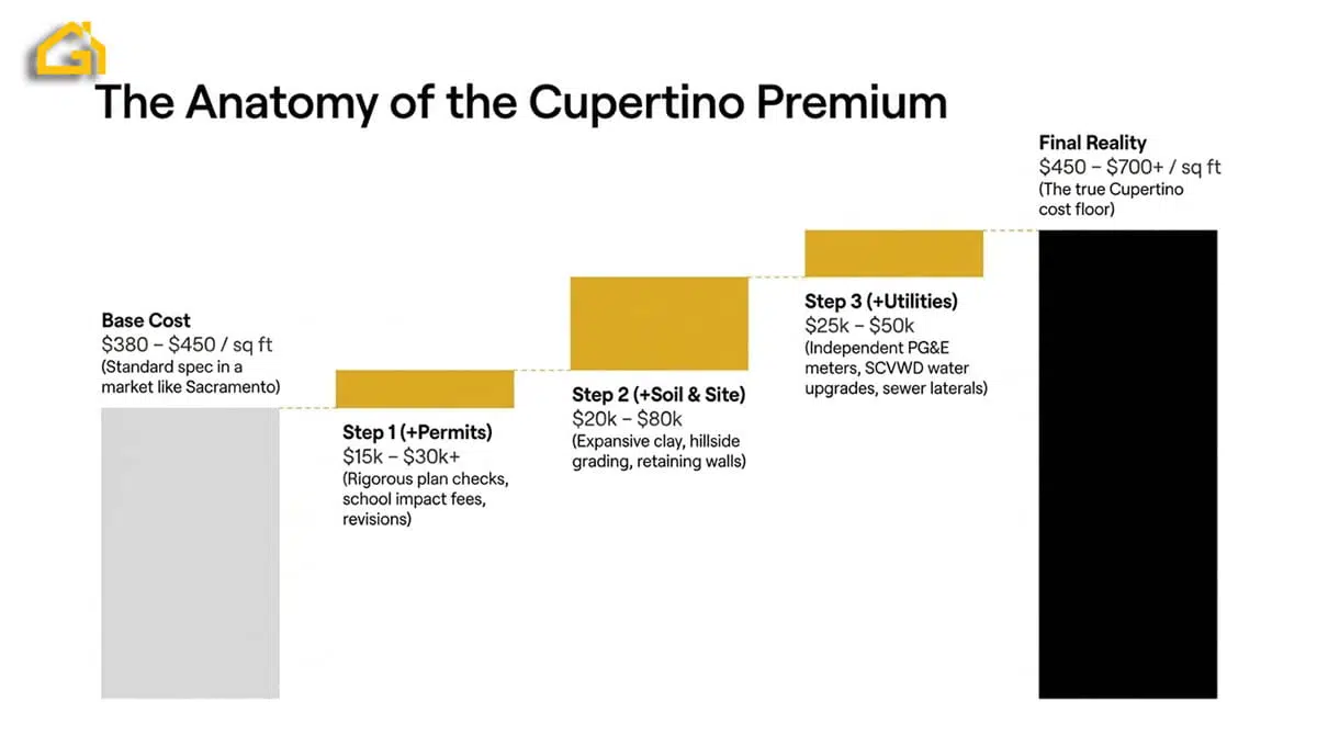Why Cupertino Is One of the Most Expensive Markets for ADU Construction