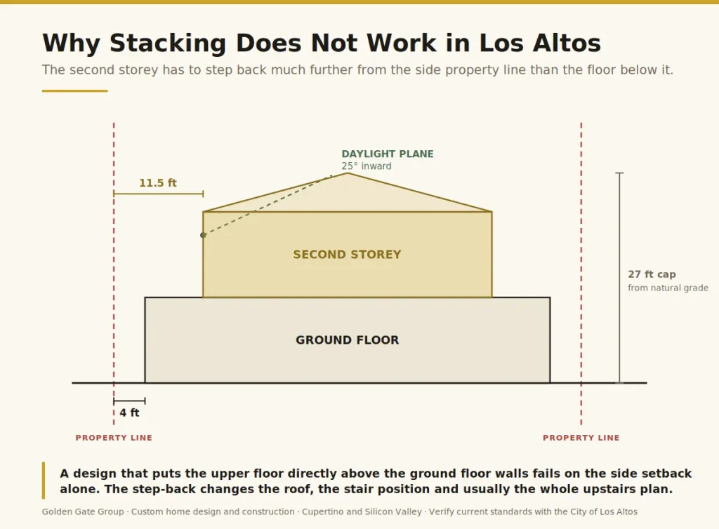 Los Altos second storey setback diagram showing 4 ft ground floor and 11.5 ft upper floor side setbacks with daylight plane