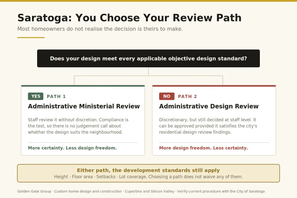 Saratoga single-family design review paths, ministerial versus administrative design review